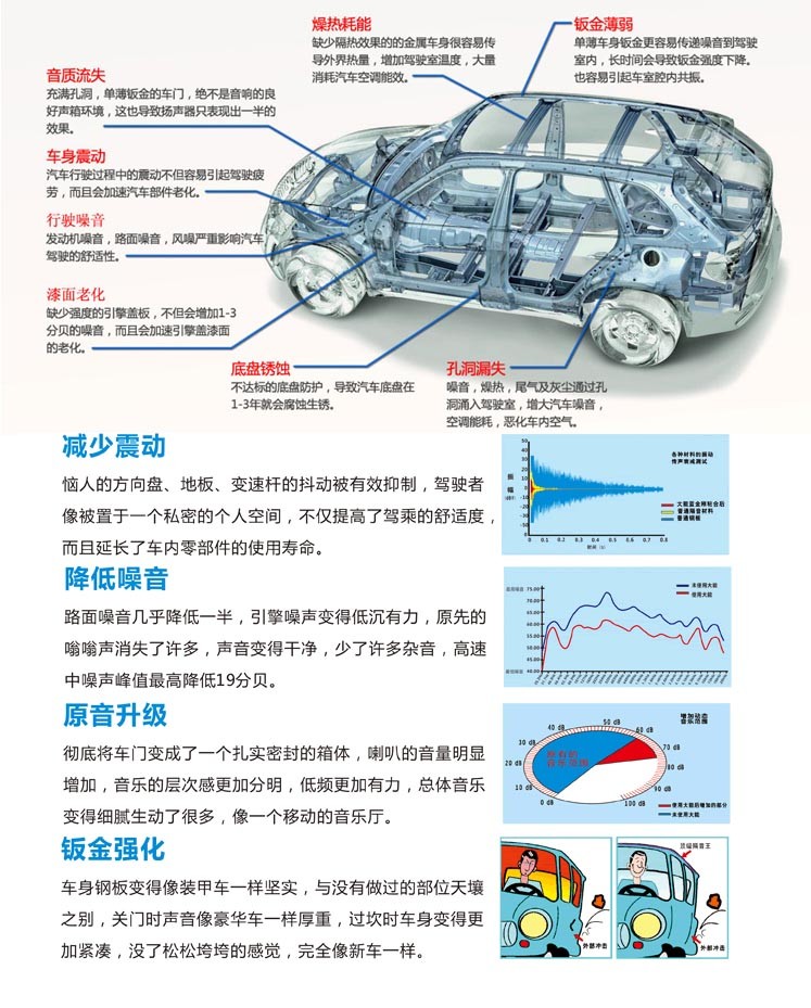 【南京帕博汽车隔音降噪】对汽车产生噪音分析：